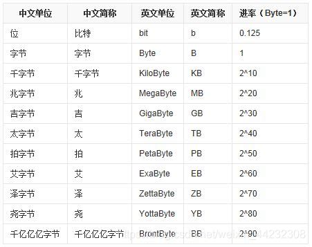 位（bit）、字节（Byte）、KB、MB、GB、TB之间的换算关系.