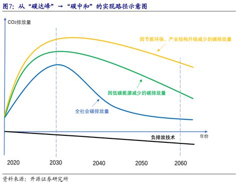 碳达峰预测模型.